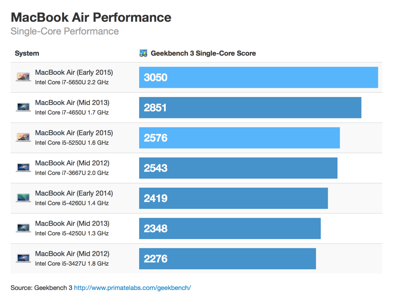 Benchmarks dos novos MacBooks Air e MacBook Pro