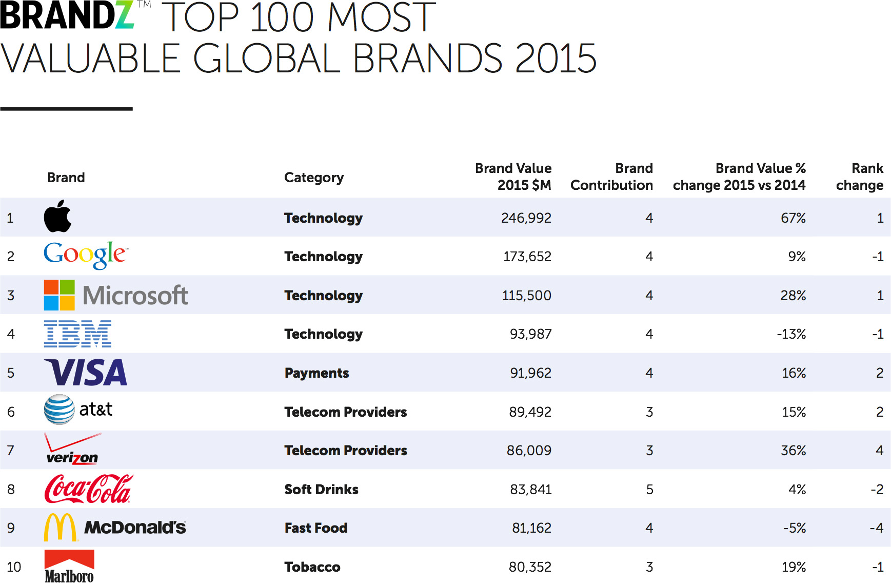 BrandZ Top 100 Most Valuable Global Brands 2015