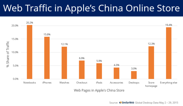 Gráfico da Apple Online Store chinesa - SimilarWeb