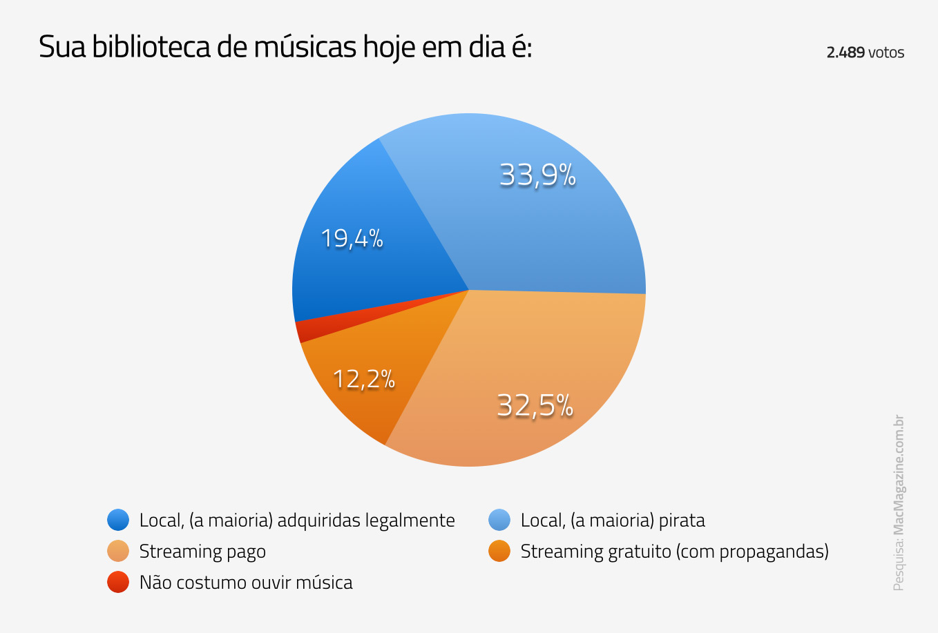 Enquete - Sua biblioteca de músicas hoje em dia é