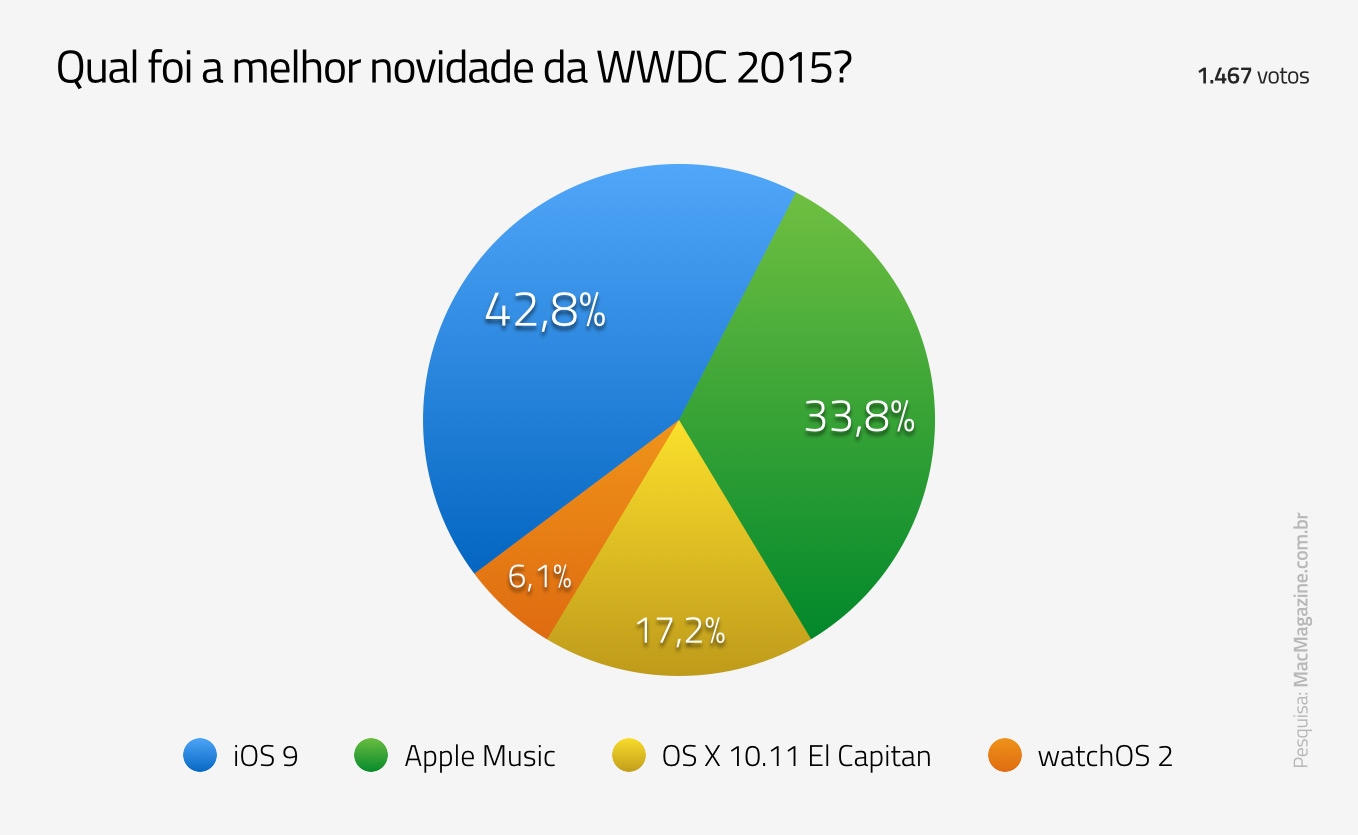 Enquete sobre a WWDC 2015