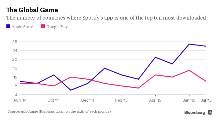 Gráfico - Spotify após a chegada do Apple Music