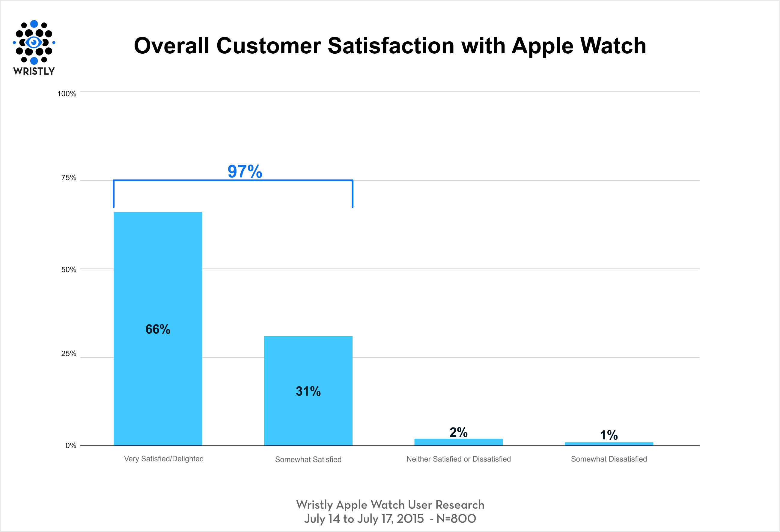 Satisfação do Apple Watch