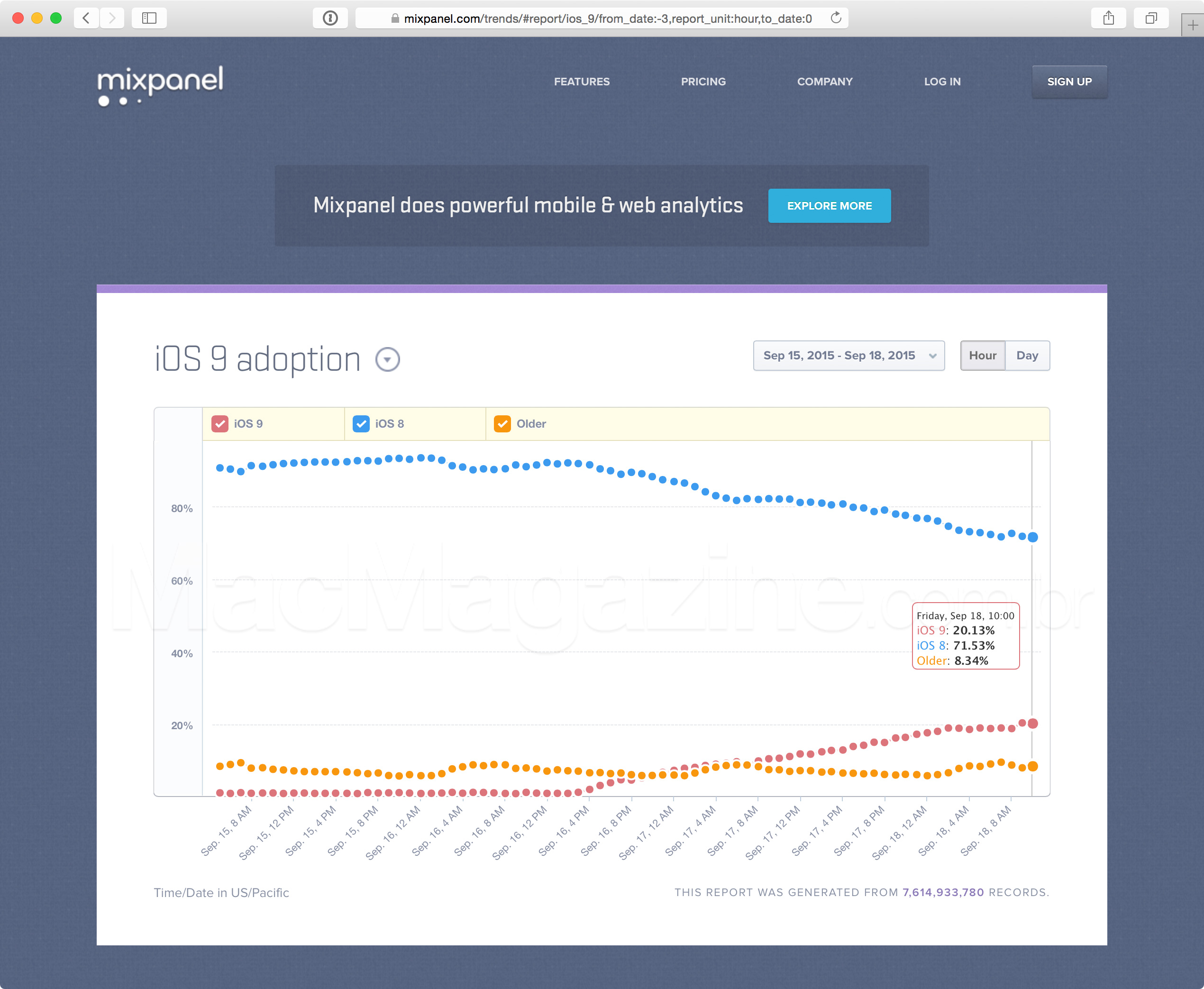 Gráfico de adoção do iOS 9