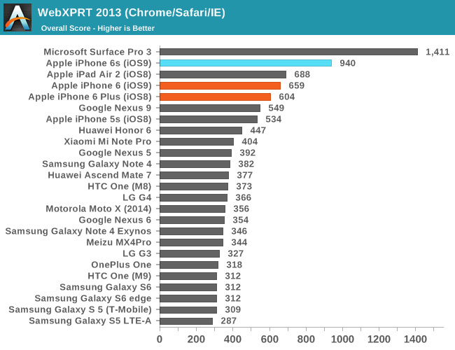 Benchmarks do iPhone 6s