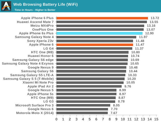 Benchmarks do iPhone 6s