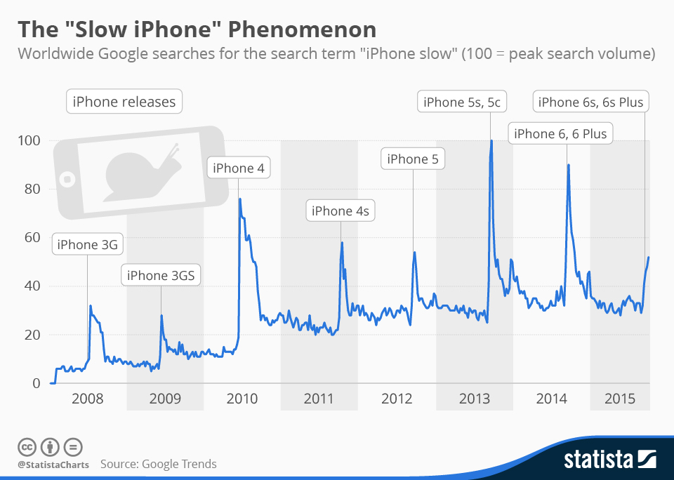 Gráfico de iPhones lentos