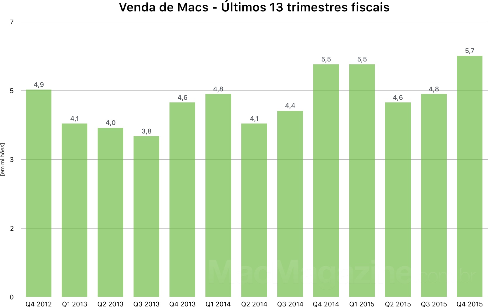 Gráfico do 4º trimestre fiscal da Apple