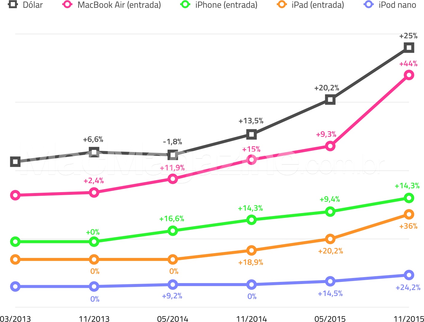 Gráfico comparando os preços da Apple no Brasil