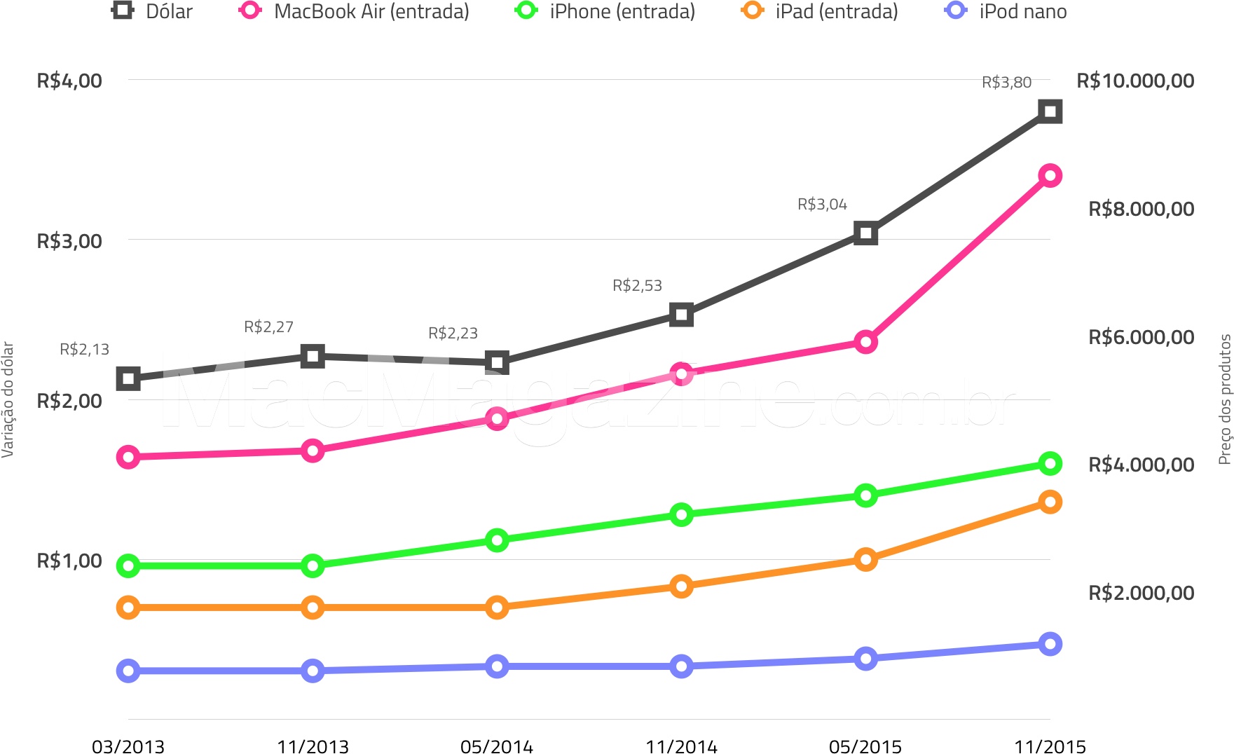 Gráfico comparando os preços da Apple no Brasil