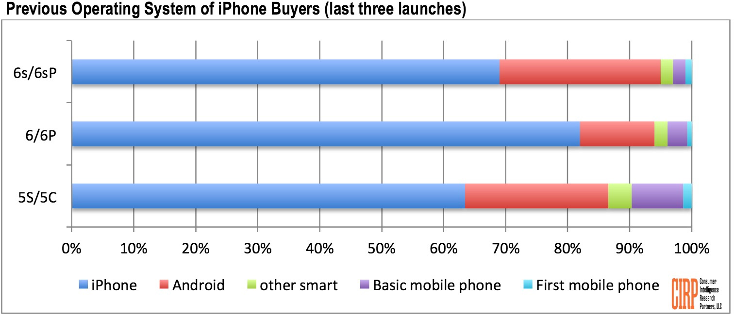 Pesquisa da CIRP sobre compra de iPhones