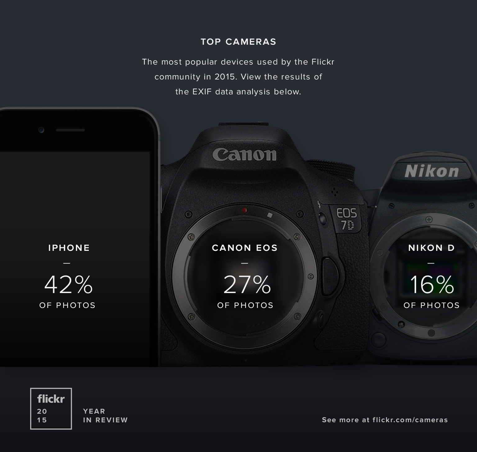 Câmeras mais populares no Flickr em 2015