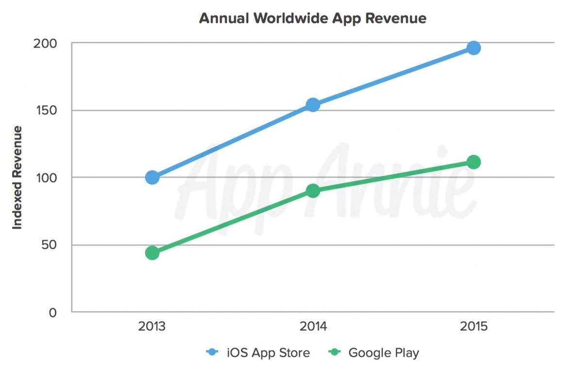 Receita de jogos da App Store é 52% superior à do Google Play Store