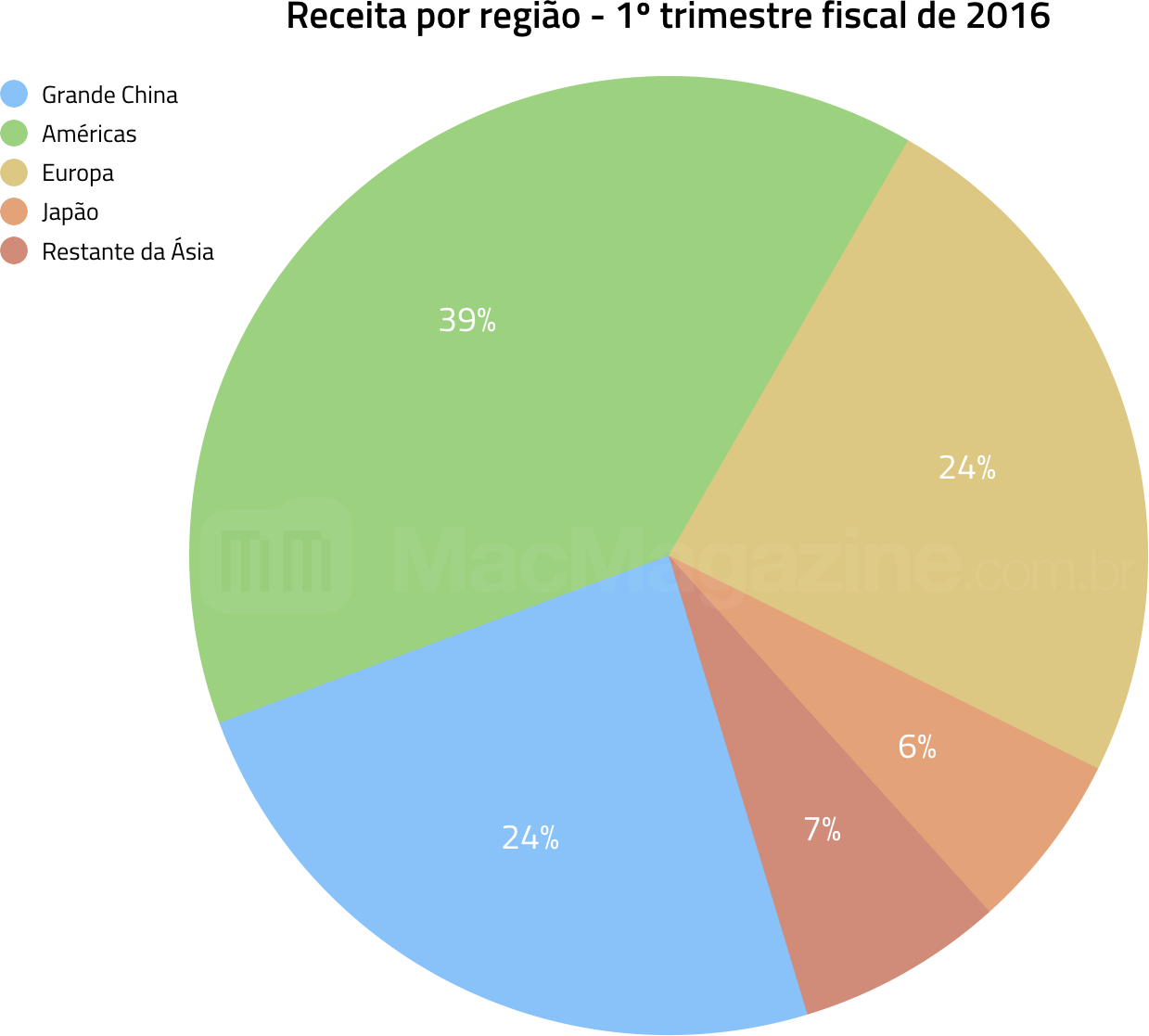 Gráfico dos resultados financeiros da Apple - FQ1 2016