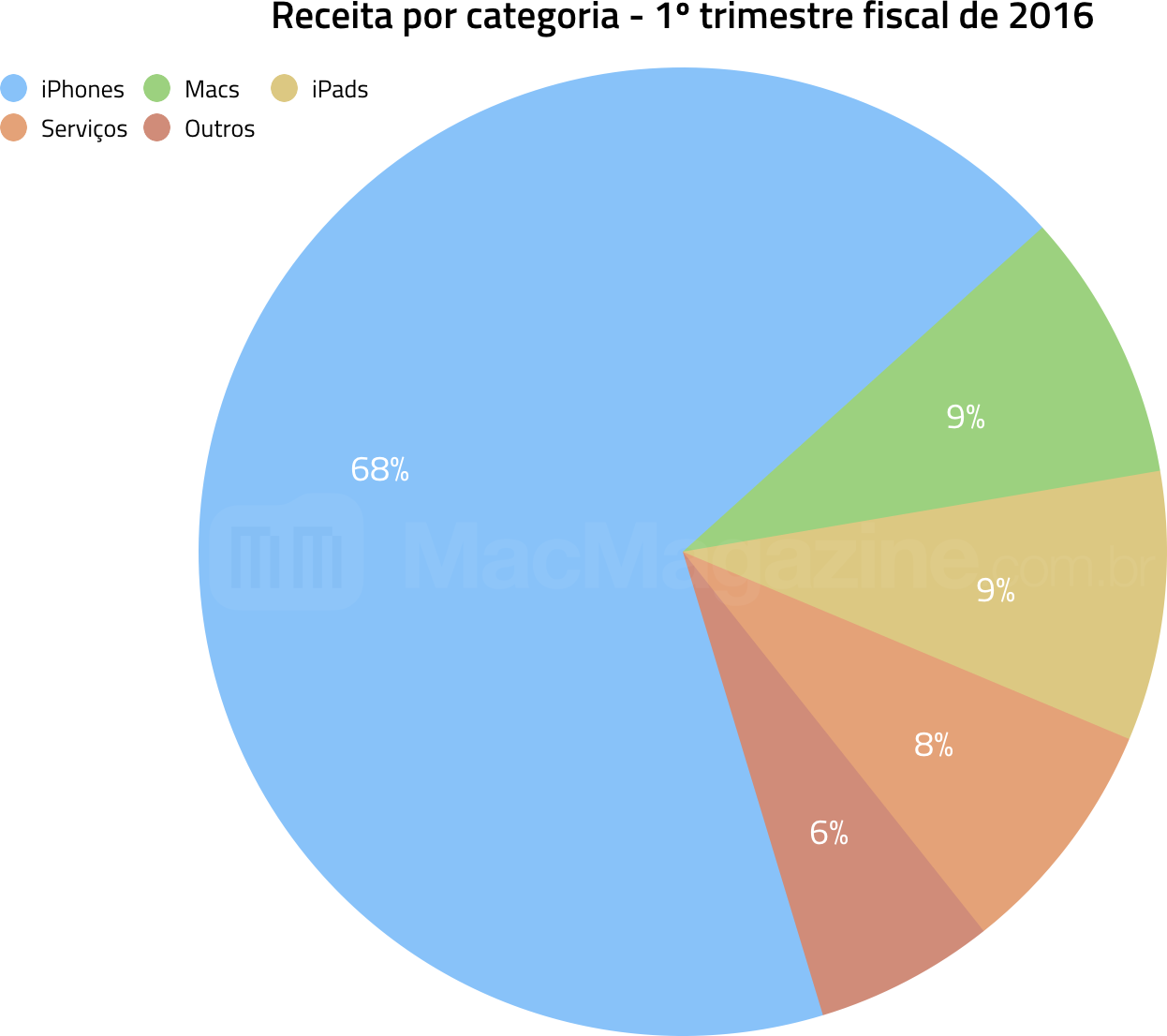 Gráfico dos resultados financeiros da Apple - FQ1 2016