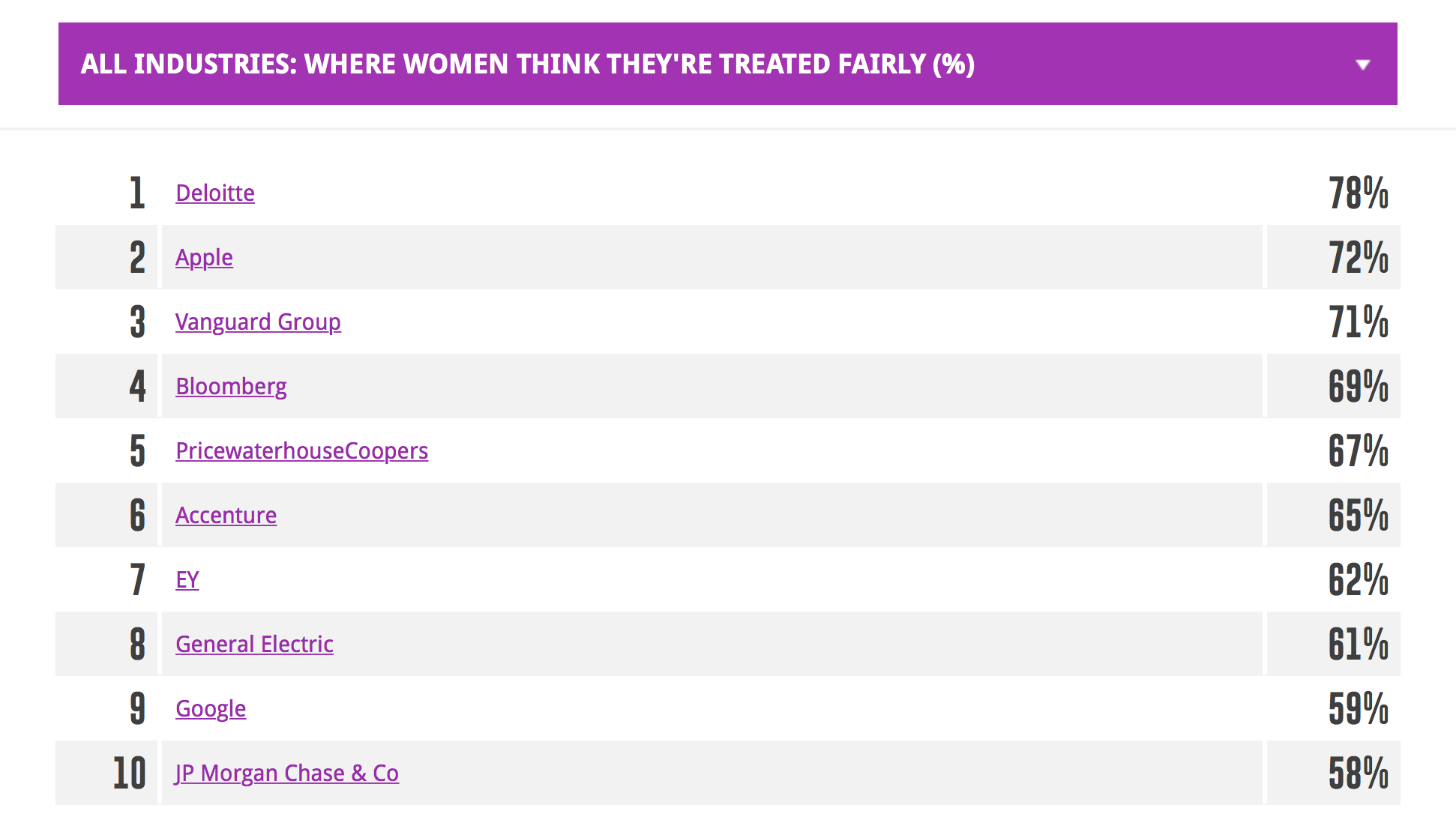Ranking de empresas avaliadas por mulheres