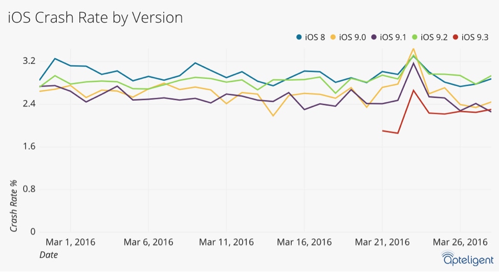 Gráfico de estabilidade do iOS