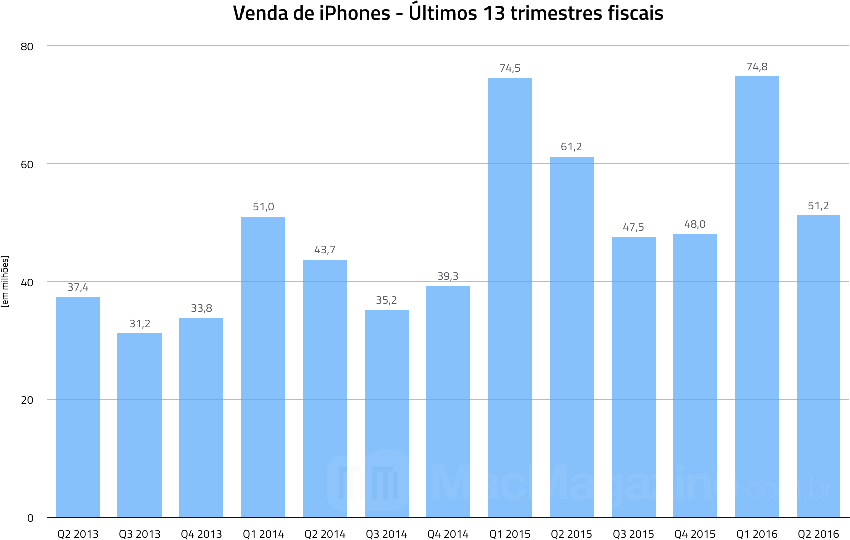 Gráfico com as vendas de iPhones - Segundo trimestre fiscal de 2016 da Apple