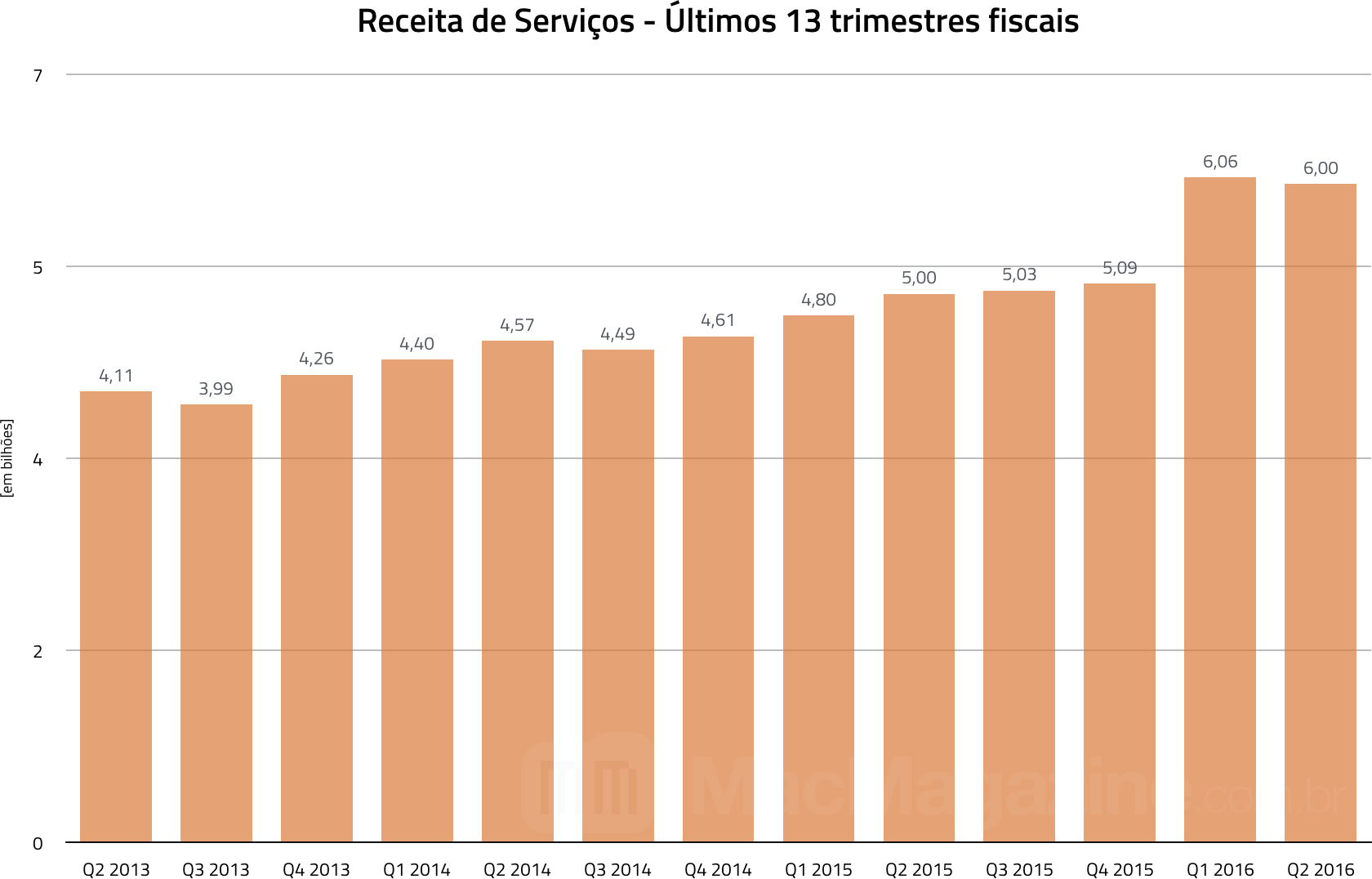 Gráfico das receitas de serviços - Segundo trimestre fiscal de 2016 da Apple