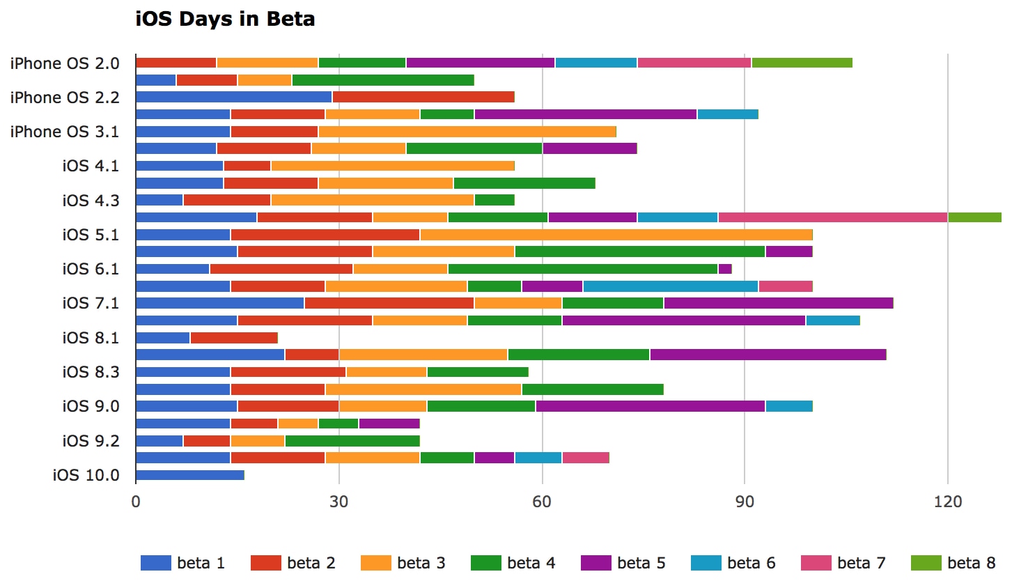 Gráfico com todas as versões beta do iOS