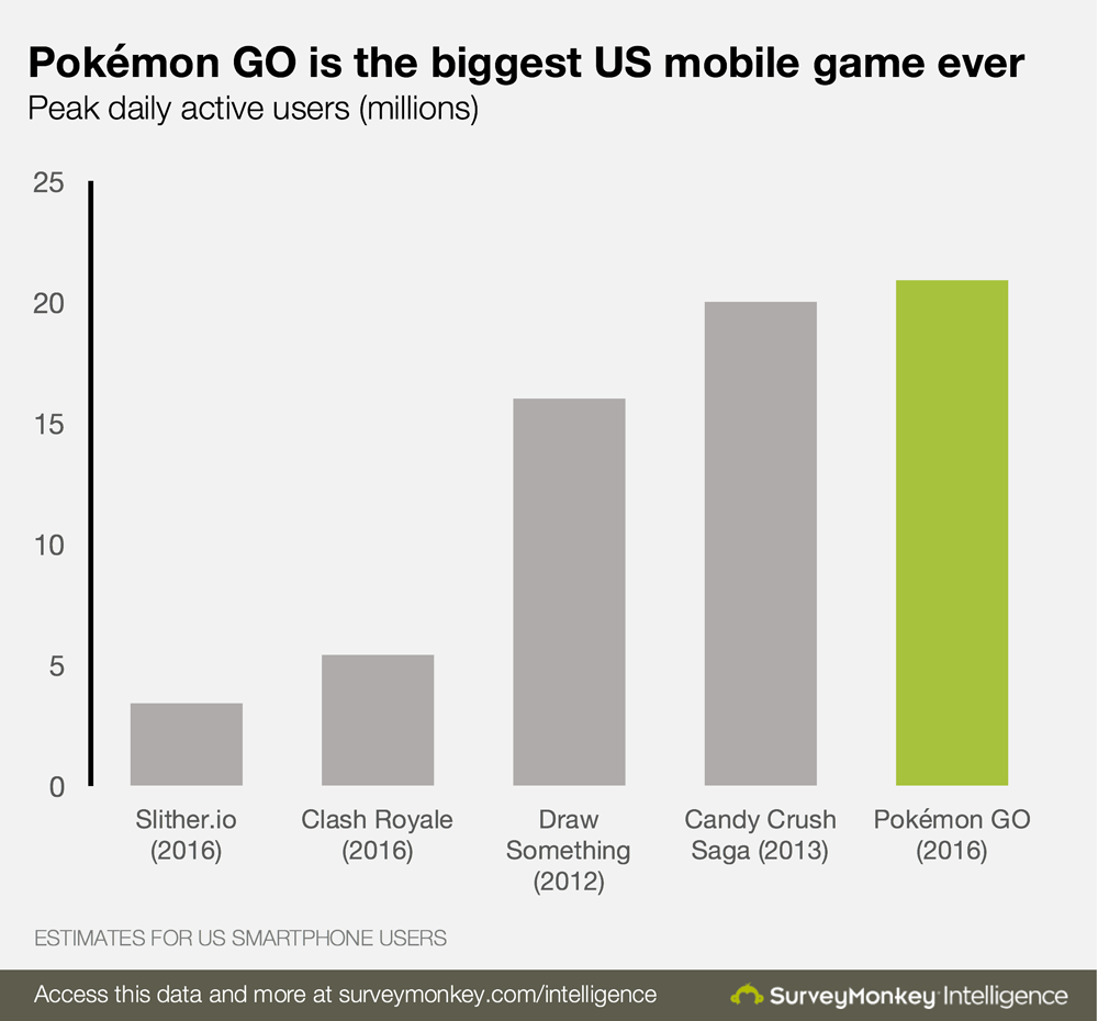 Pokémon GO como o maior jogo mobile dos EUA