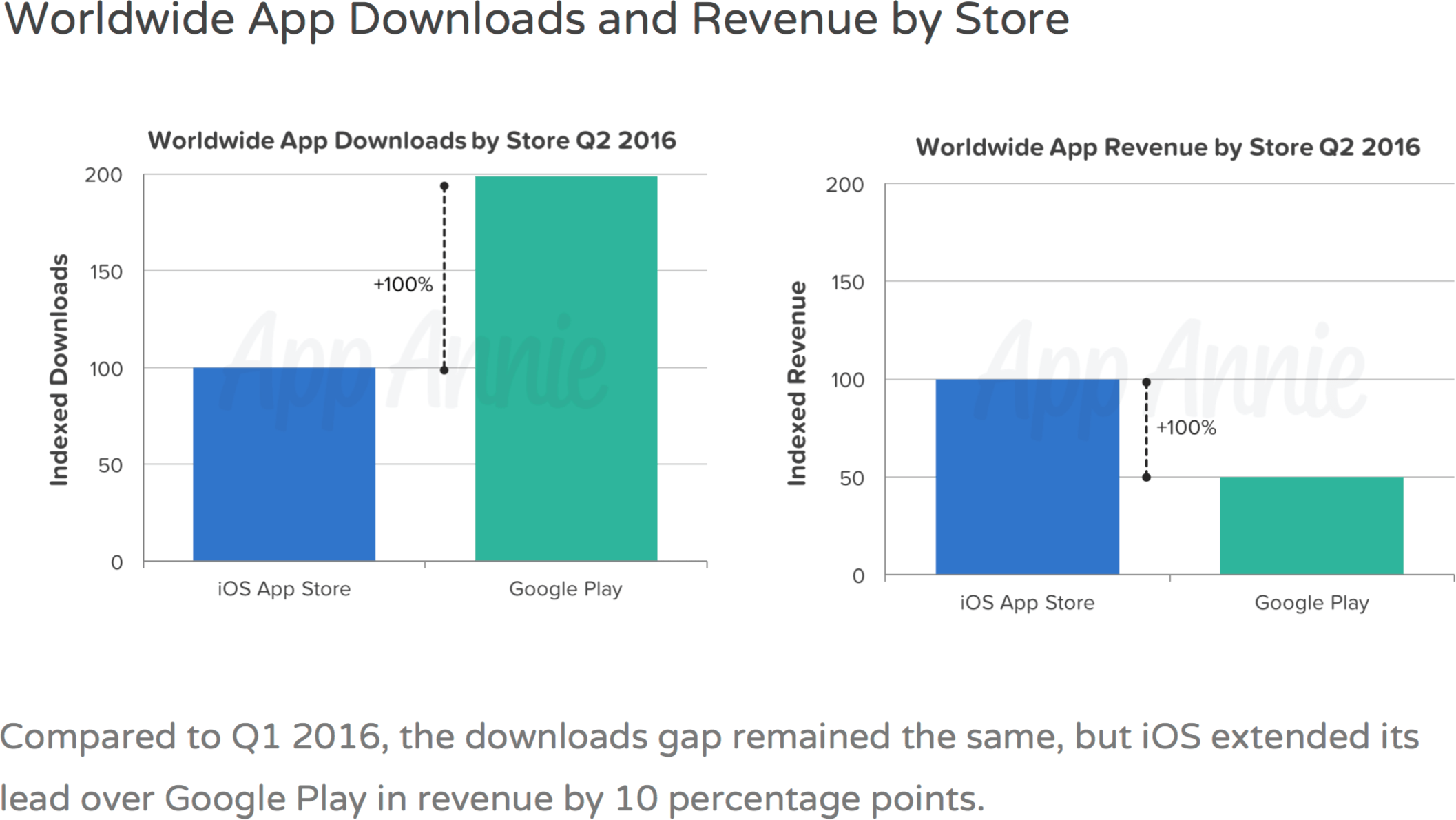 Gráfico - App Store vs. Google Play