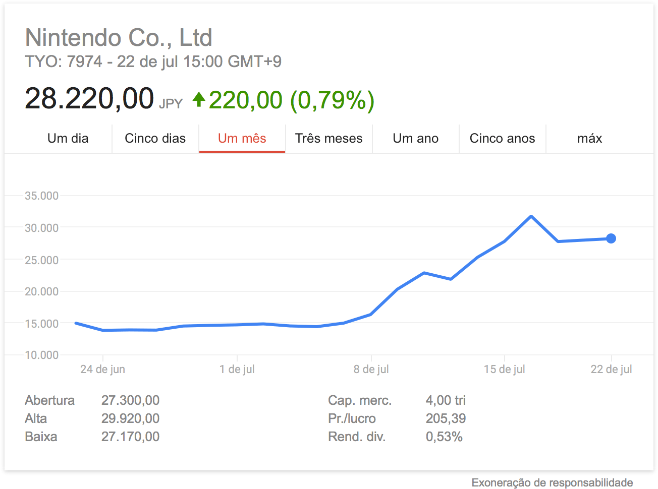 Gráfico com as ações da Nintendo