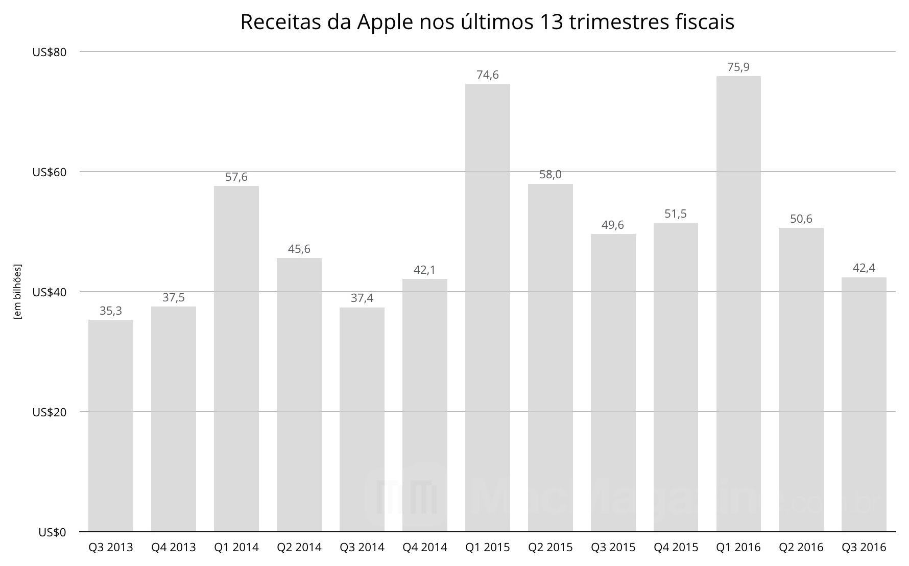Gráfico da Apple - FQ3 2016