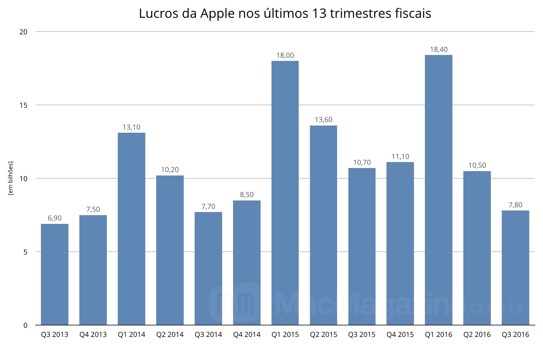 Gráfico da Apple - FQ3 2016