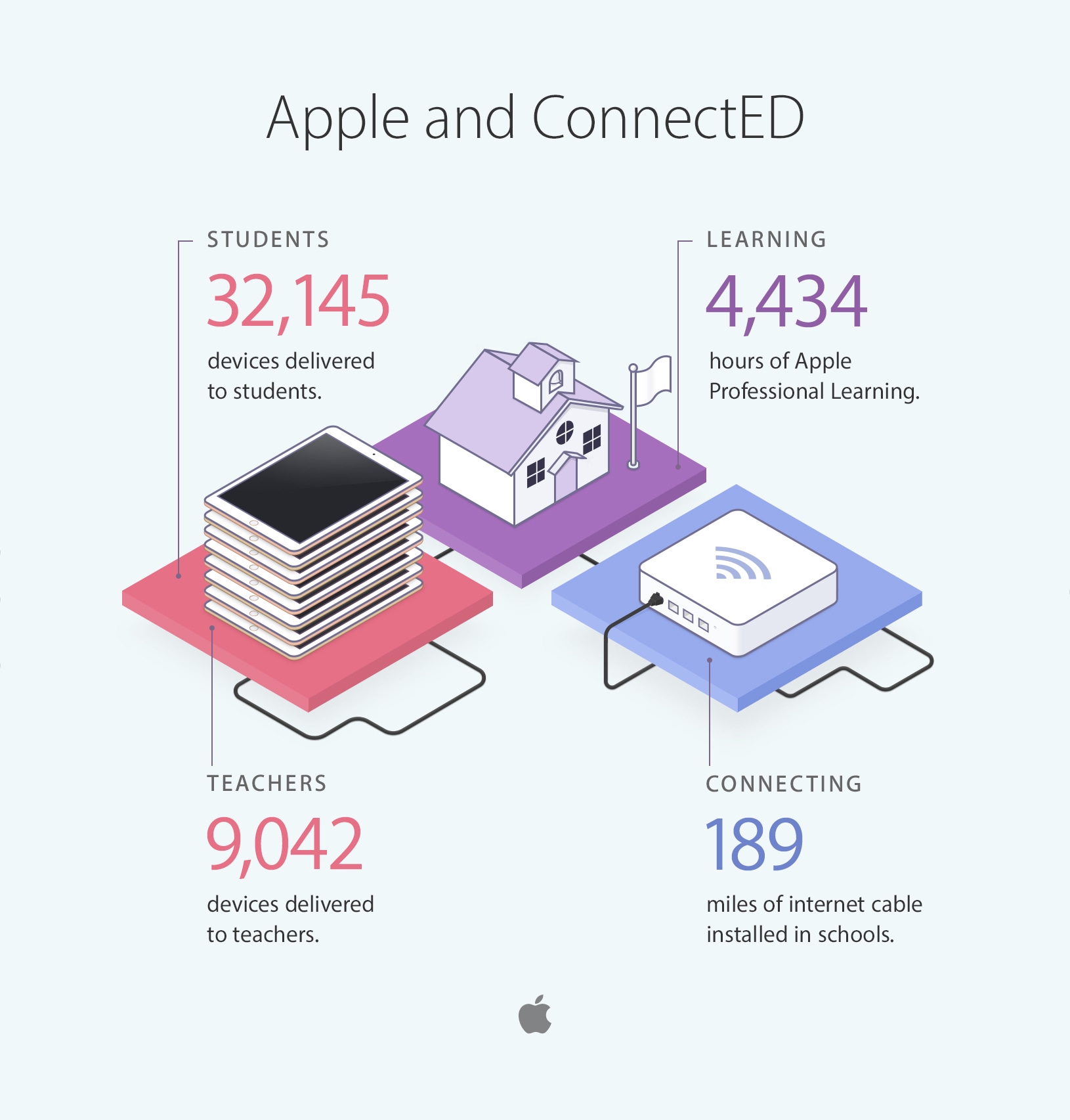 Apple ConnectED infográfico