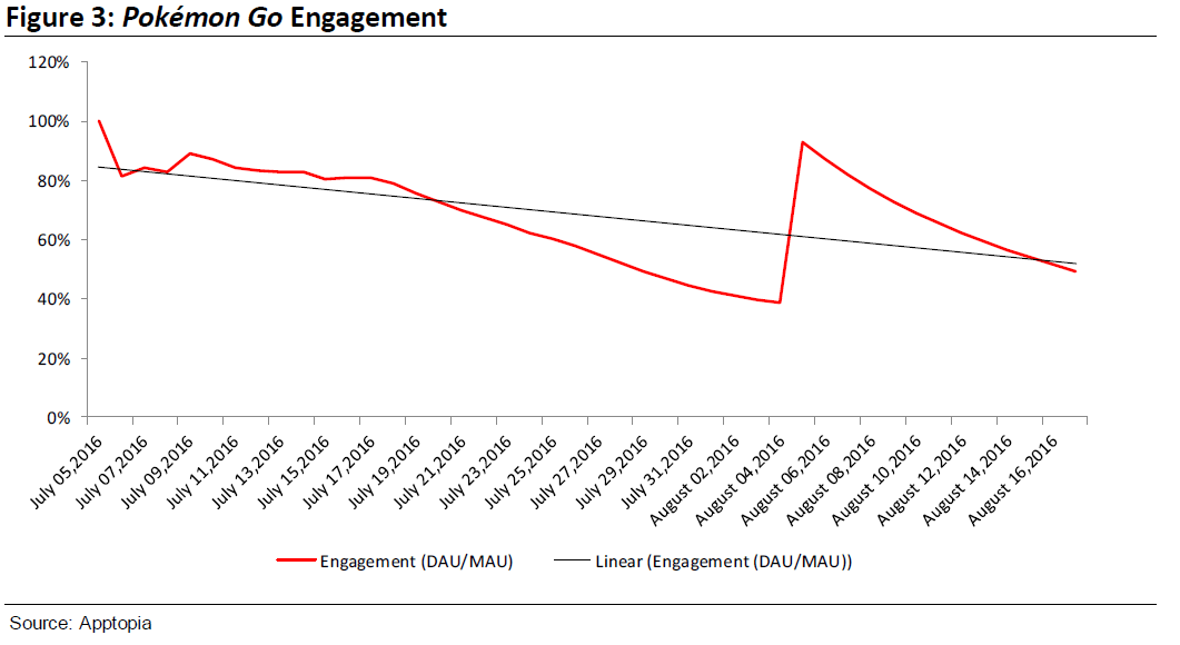 Pesquisa sobre o jogo Pokémon GO - Engajamento