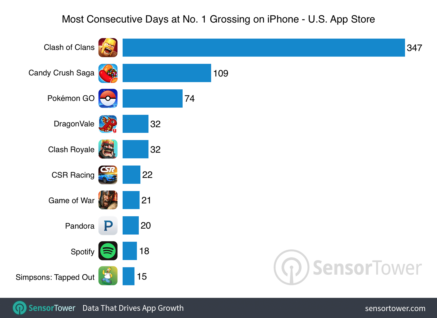 Ranking: aplicativos com mais dias consecutivos como mais lucrativos da App Store americana