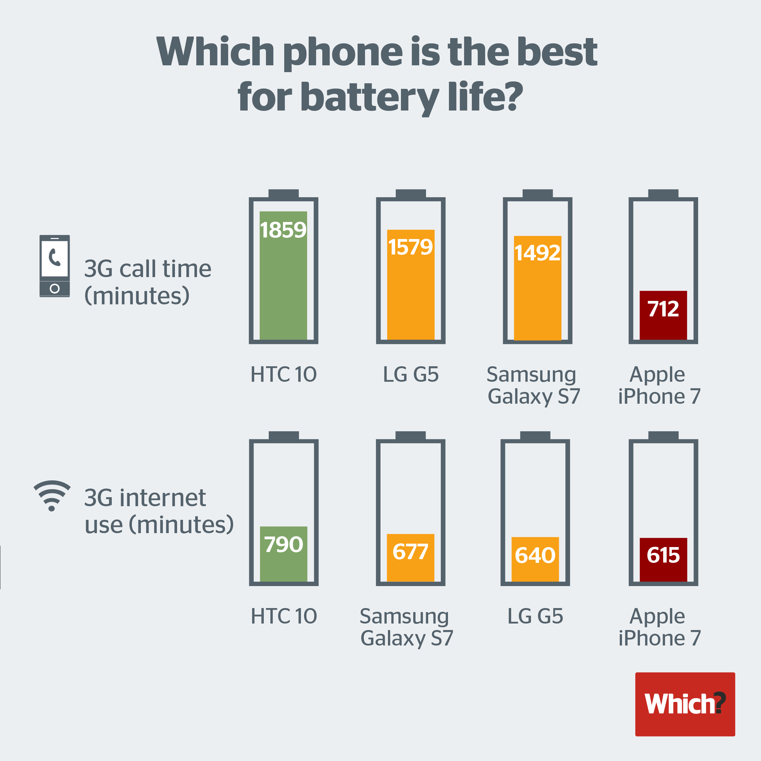 Gráfico de baterias de smartphones