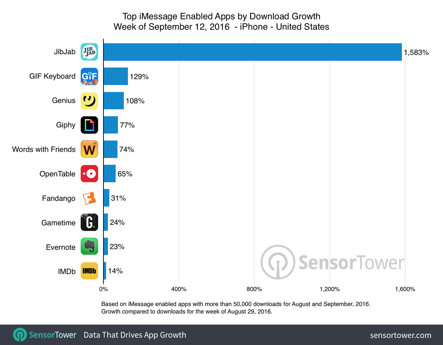 iMessage Apps downloads