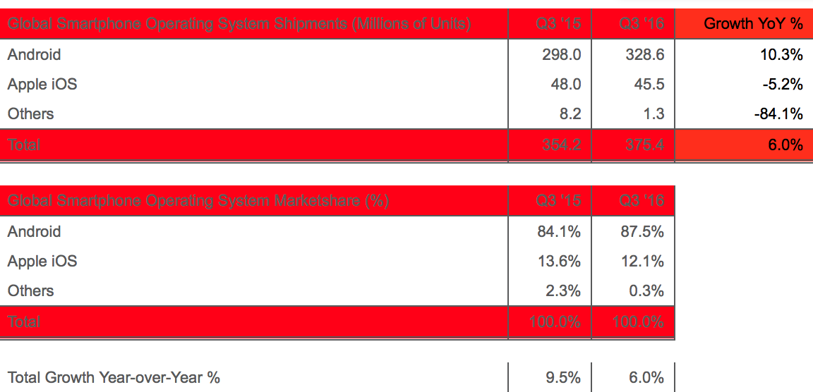 Desempenho das plataformas móveis no mercado no terceiro trimestre de 2016