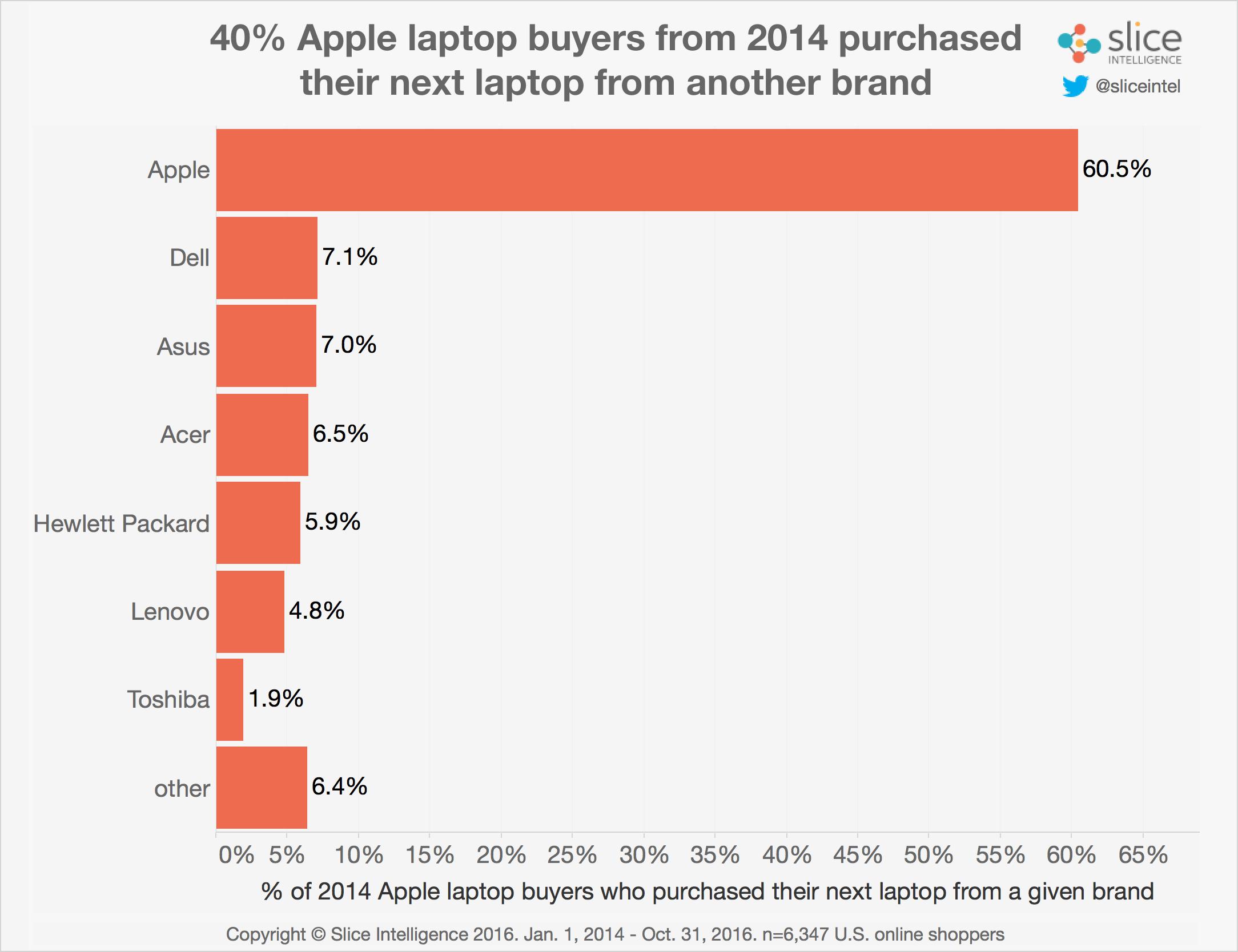 Comparativo de vendas dos novos MacBooks Pro com a concorrência
