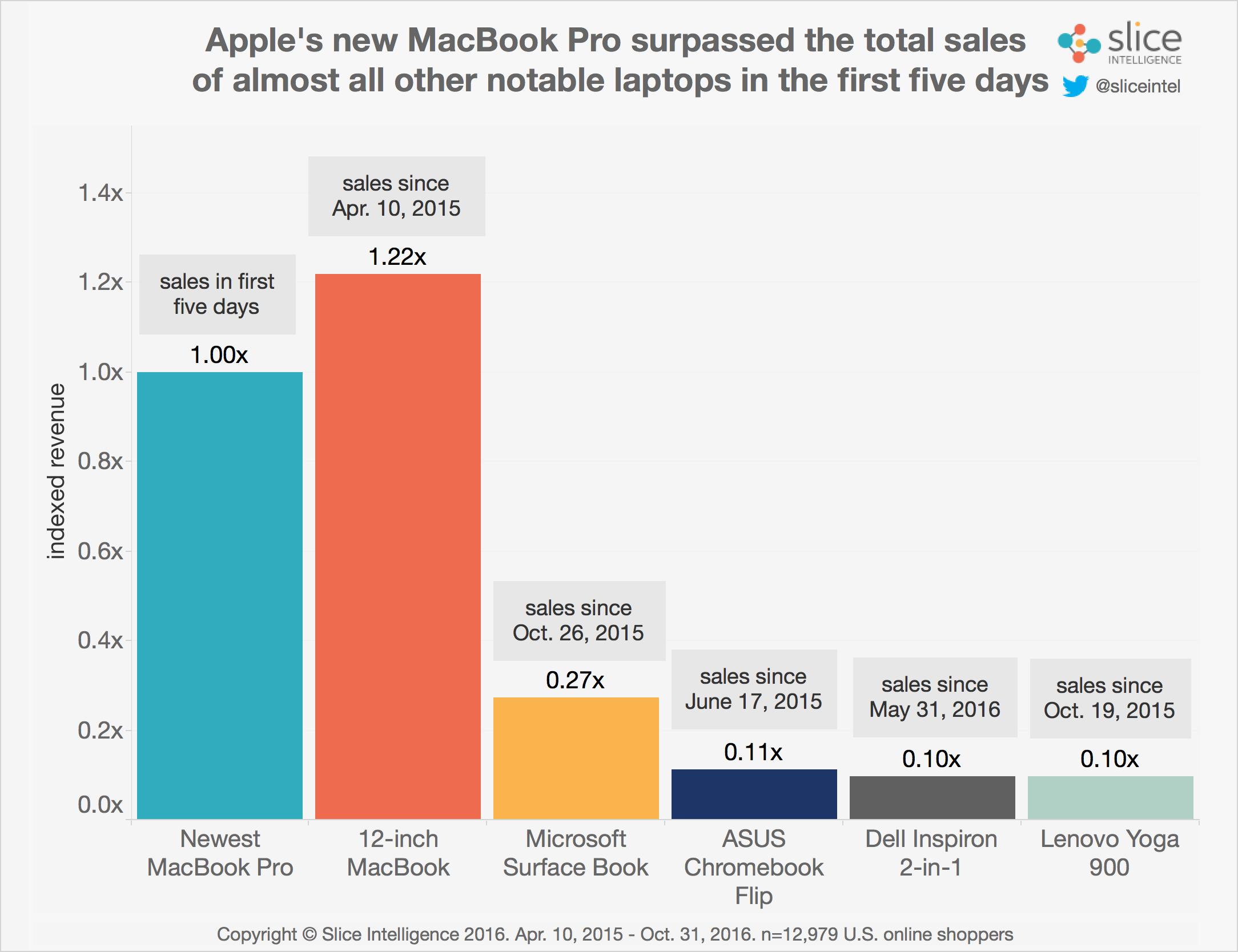 Comparativo de vendas dos novos MacBooks Pro com a concorrência