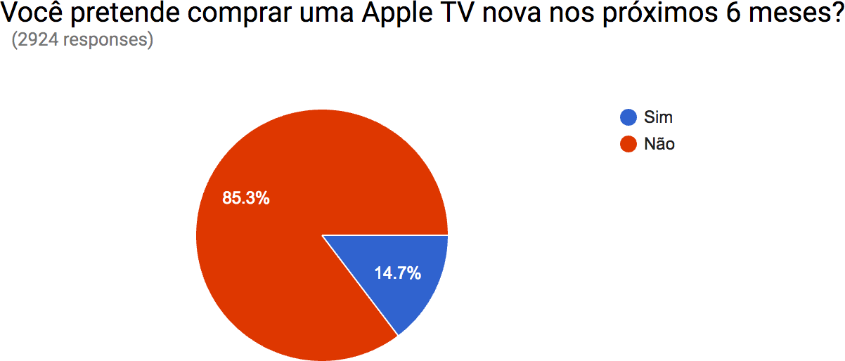 Pesquisa de intenção - Apple TV