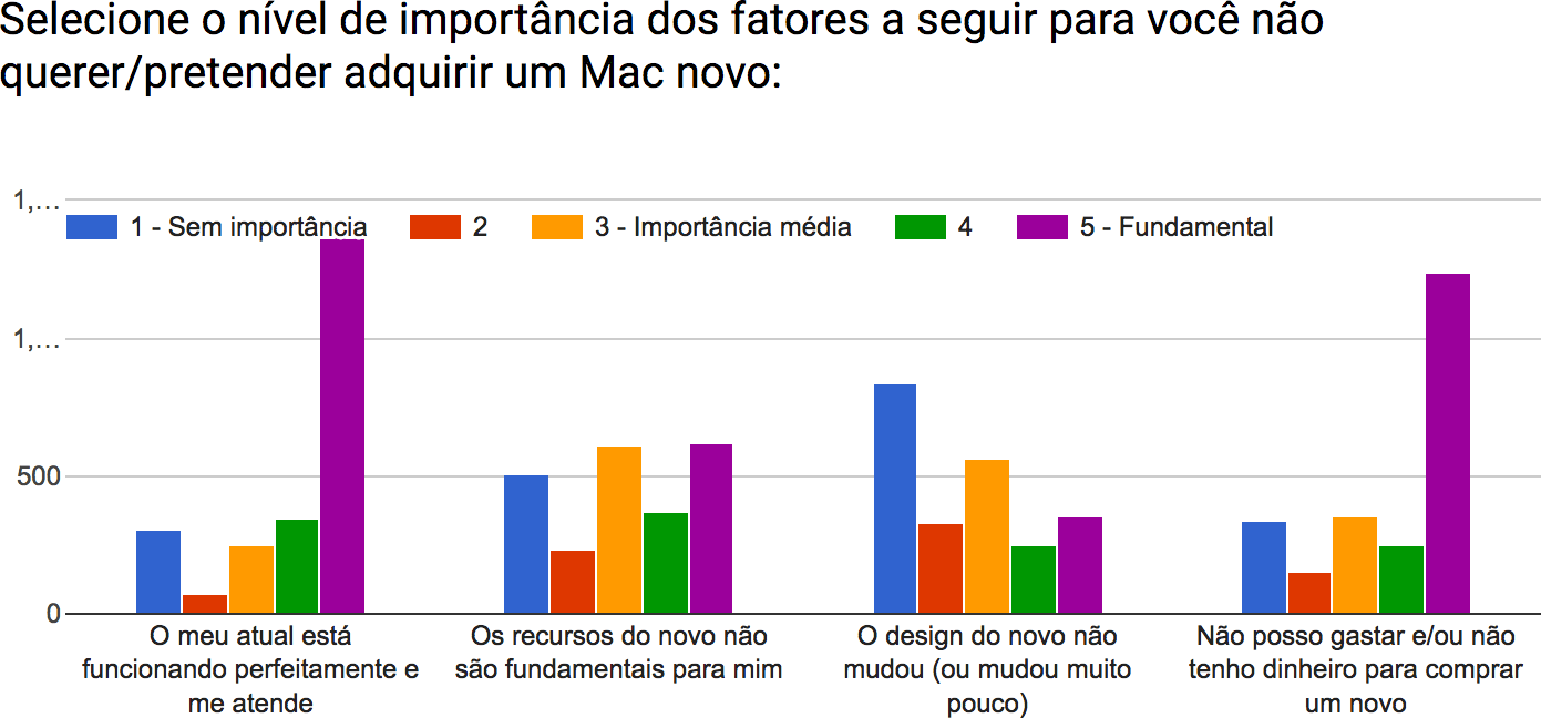 Pesquisa de intenção - Mac