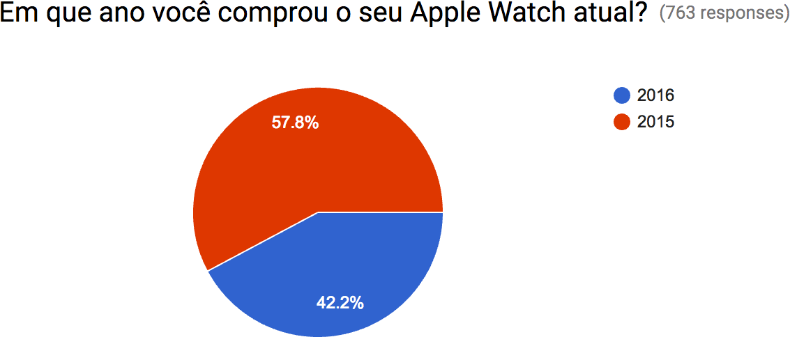 Pesquisa de intenção - Apple Watch