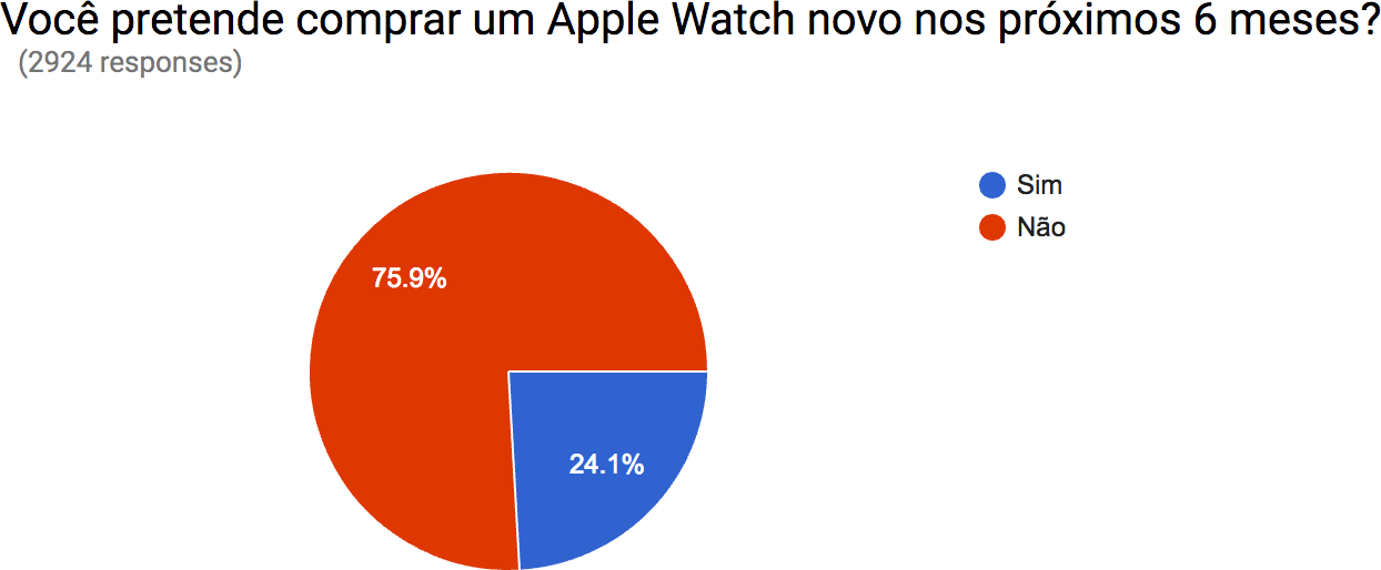 Pesquisa de intenção - Apple Watch