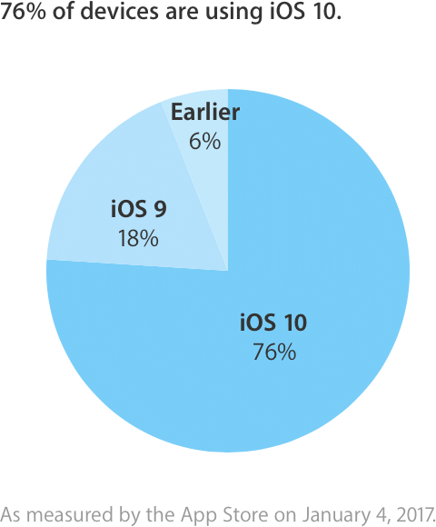 Adoção do iOS 10