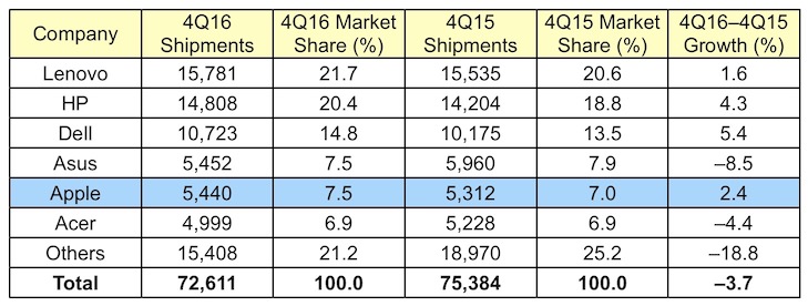 Estimativa de vendas mundial de PCs da Gartner no quarto trimestre de 2016