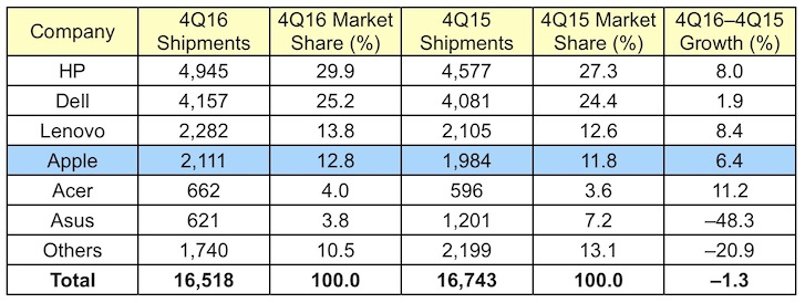 Estimativa de vendas nos USA de PCs da Gartner no quarto trimestre de 2016