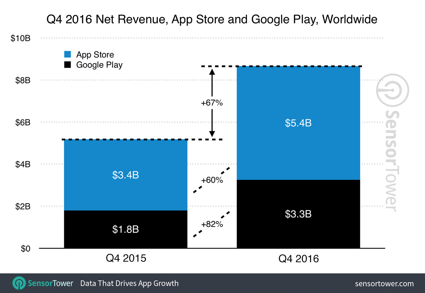 Retrospectiva do desempenho das lojas de aplicativos móveis em 2016 da SensorTower