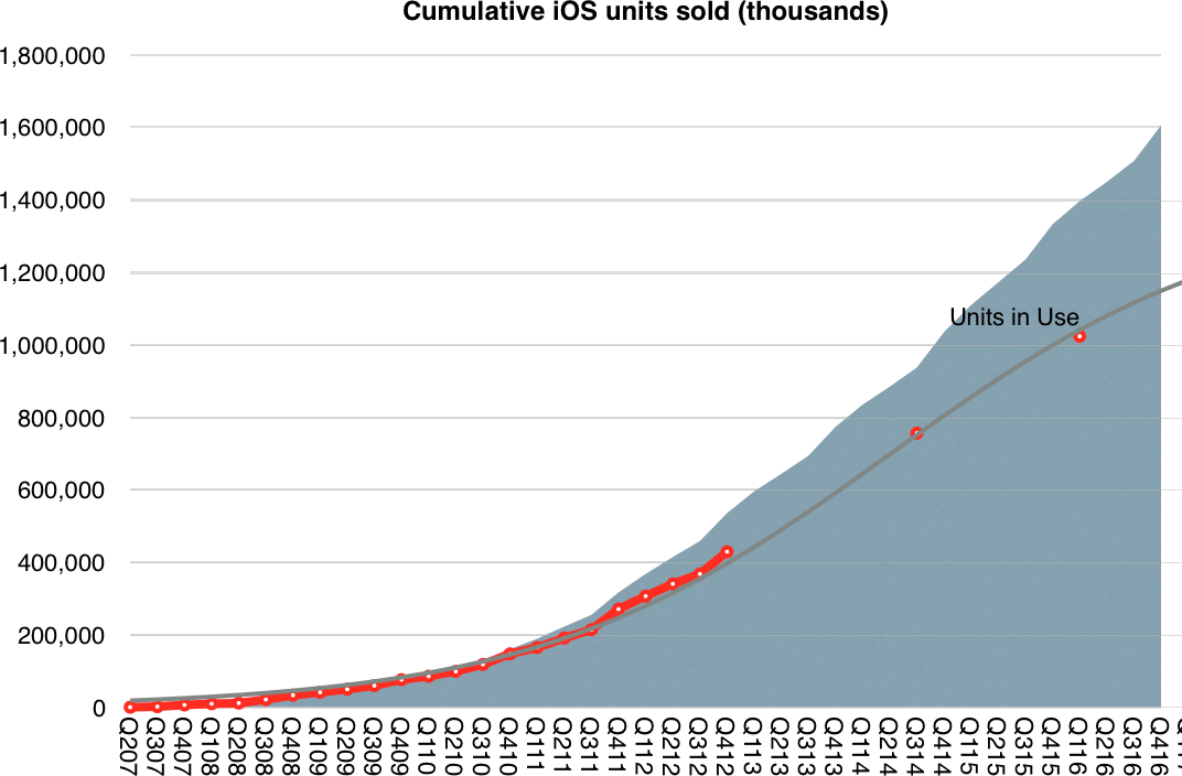 Gráfico de vendas cumulativas do iOS