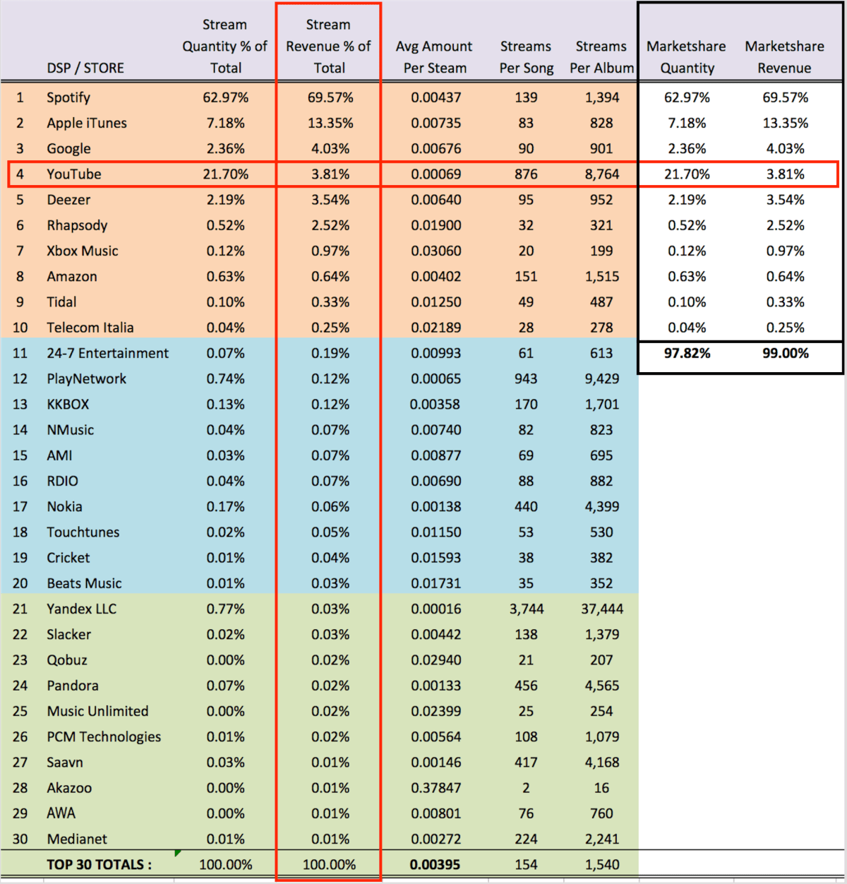 Ranking de rendimento de serviços de streaming