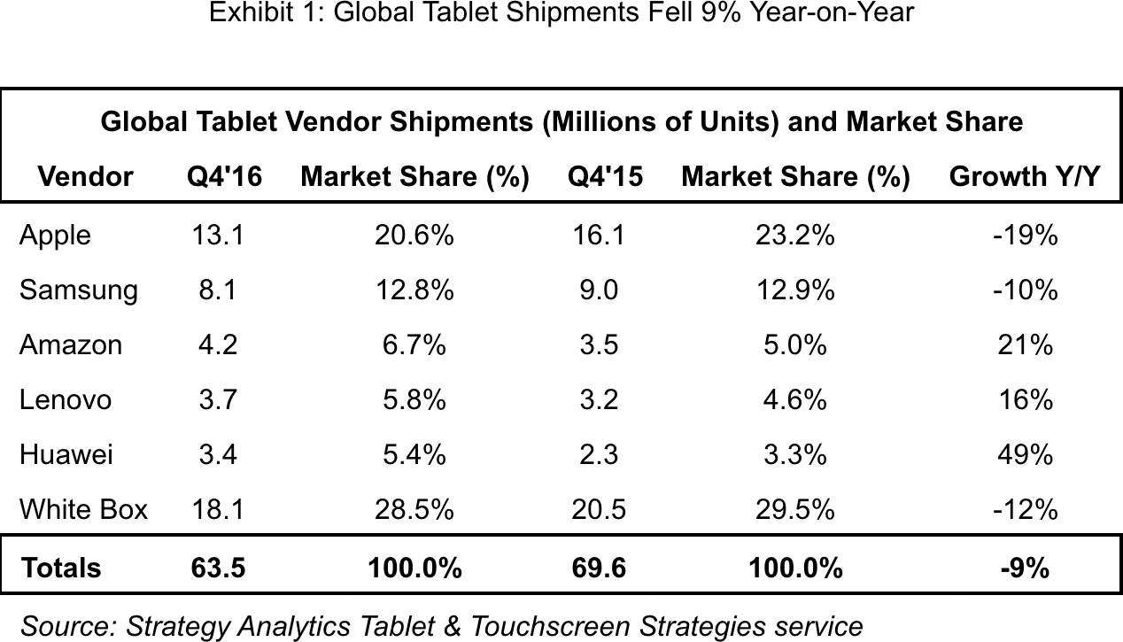 Relatório da Strategy Analytics referente a vendas de tablets no quarto trimestre de 2016