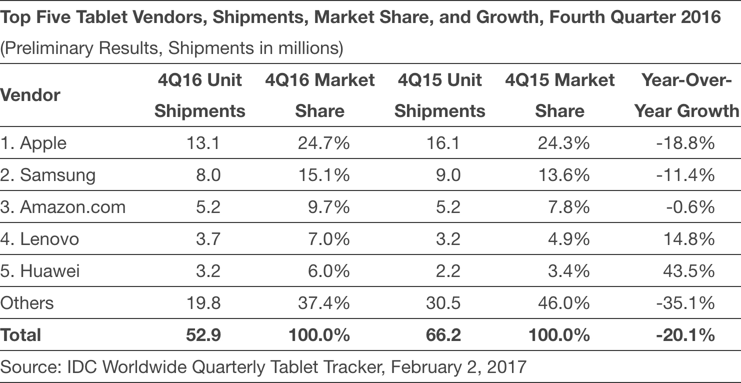 Relatório da IDC referente a vendas de tablets no quarto trimestre de 2016
