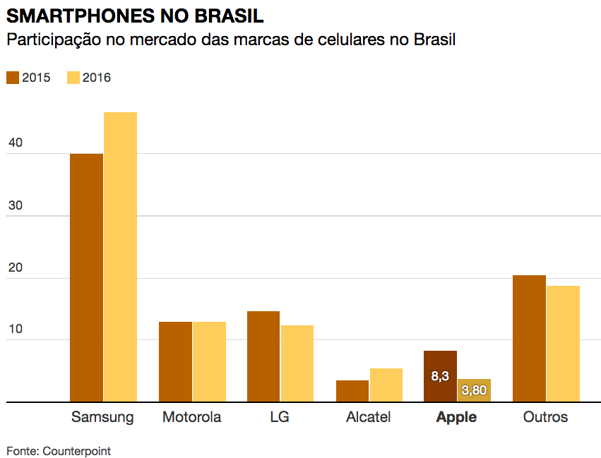 Mercado brasileiro de smartphones em 2016